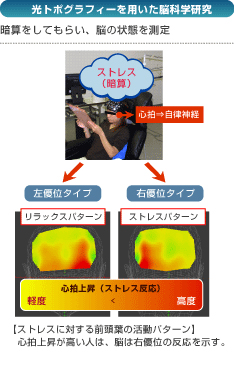 光トポグラフィーを用いた脳科学研究